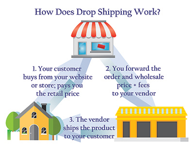 How Drop Shipping Works